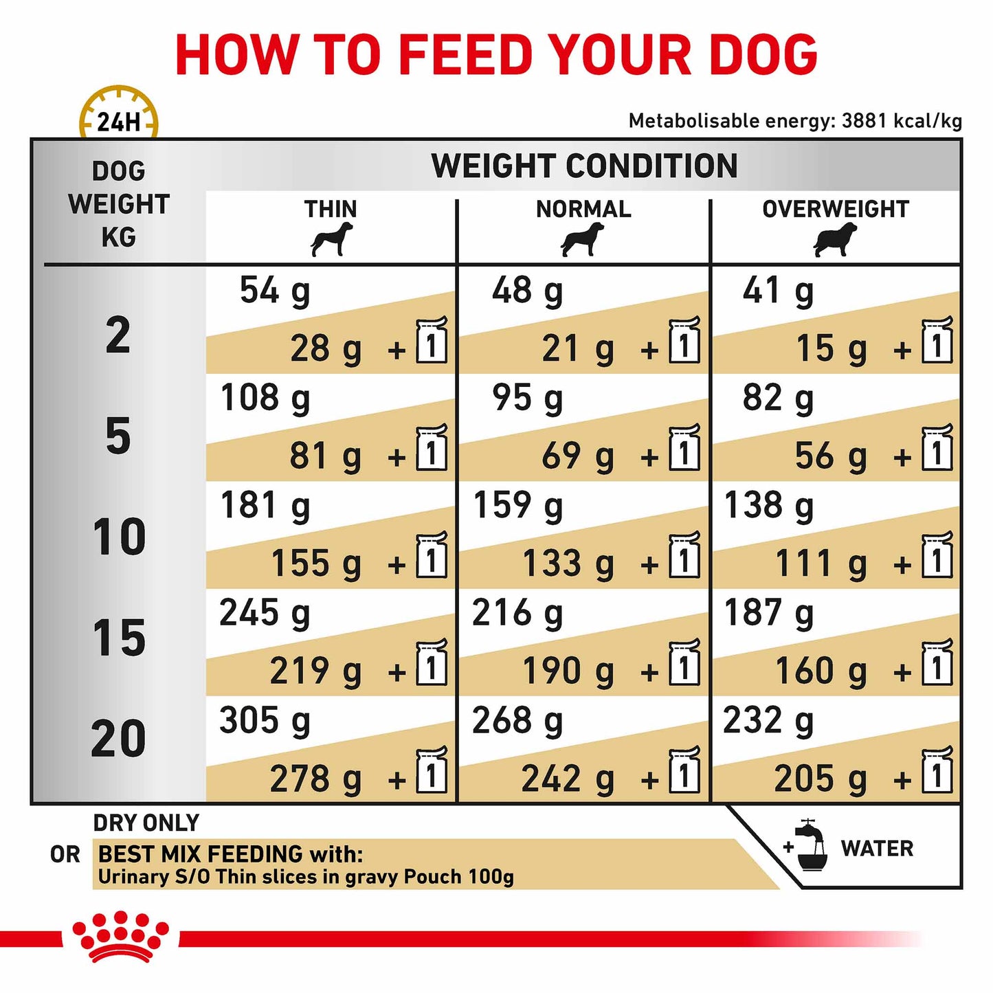 Royal Canin Veterinary Health Nutrition Urinary S/O Dry Dog Food