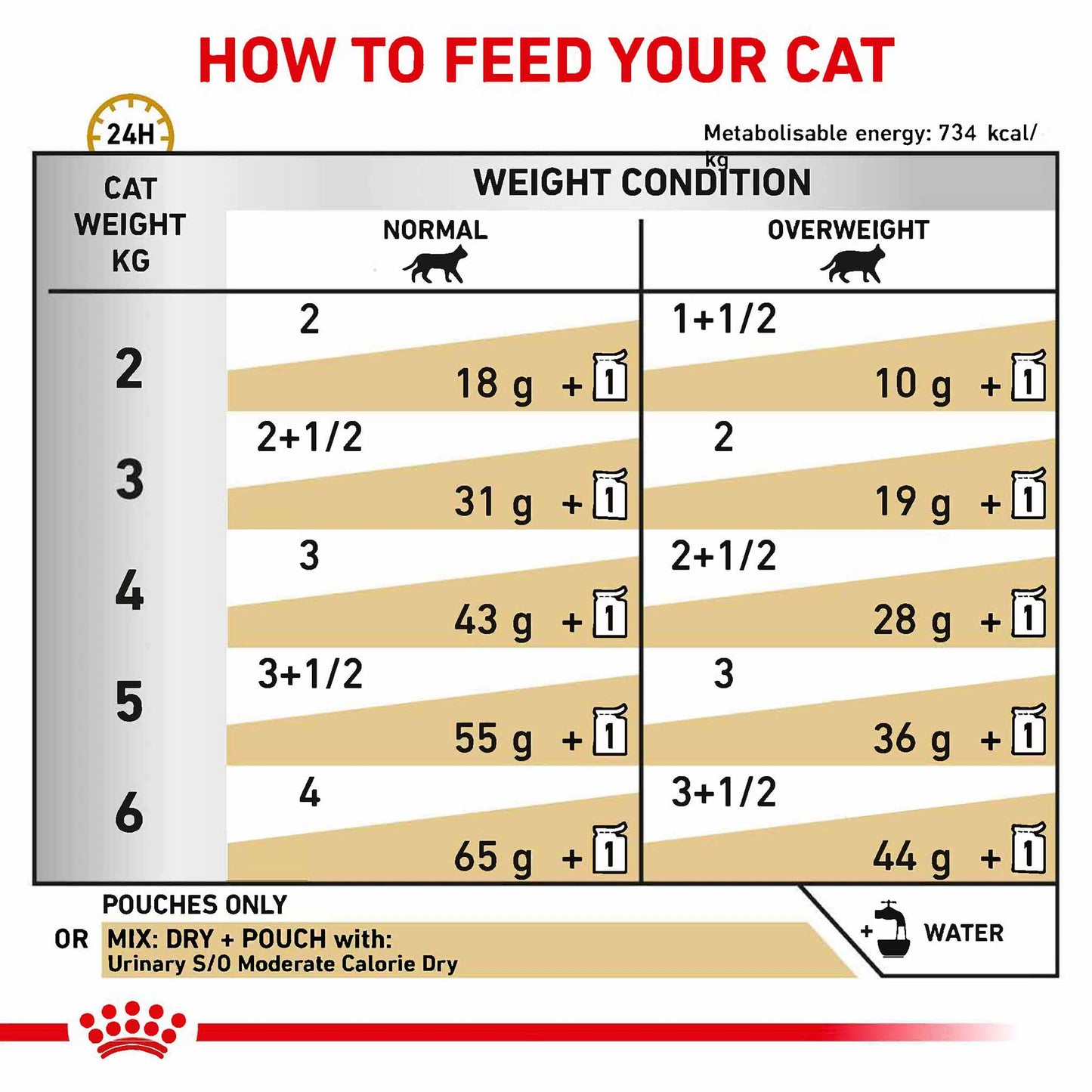 Royal Canin Veterinary Health Nutrition Urinary SO Wet Cat Food in Gravy - 48x85g Pouches
